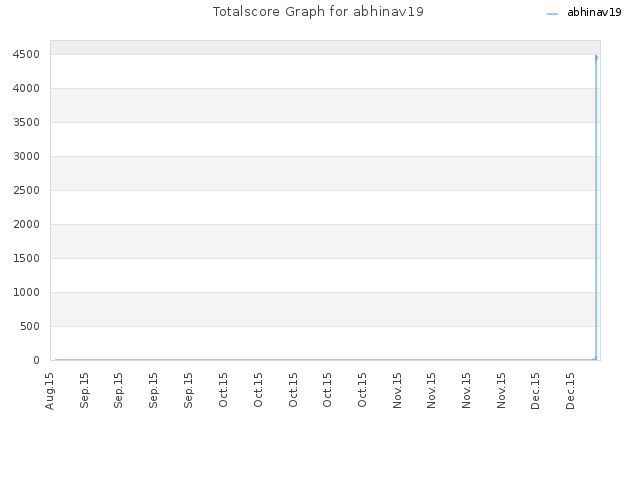 Totalscore Graph for abhinav19