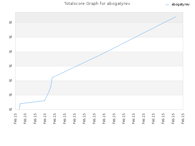 Totalscore Graph for abogatyrev