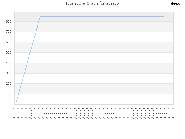 Totalscore Graph for abreto