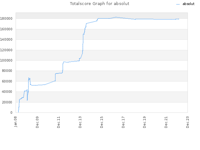 Totalscore Graph for absolut