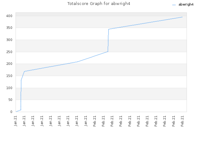 Totalscore Graph for abwrigh4