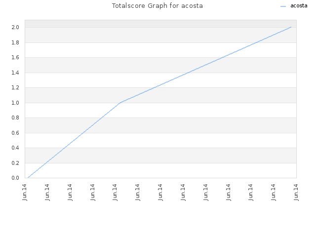 Totalscore Graph for acosta