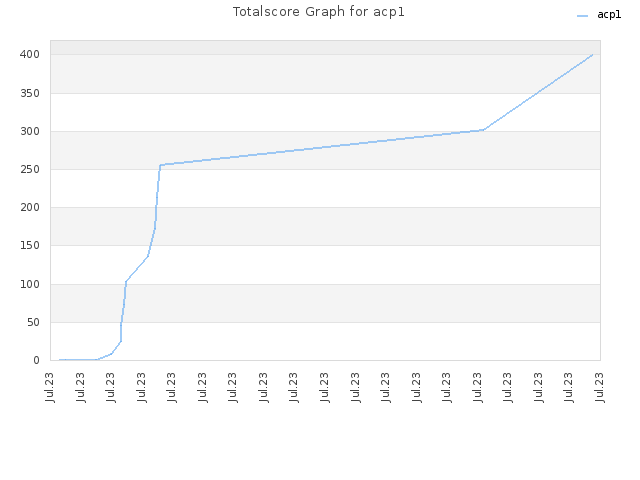 Totalscore Graph for acp1