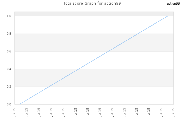 Totalscore Graph for action99