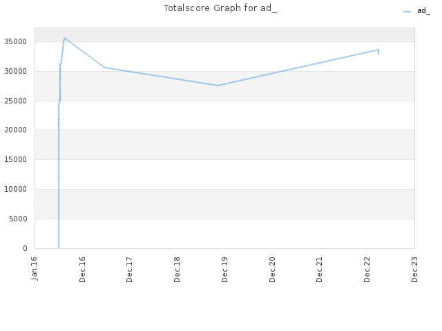 Totalscore Graph for ad_
