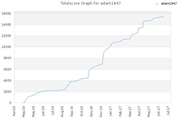Totalscore Graph for adam1847