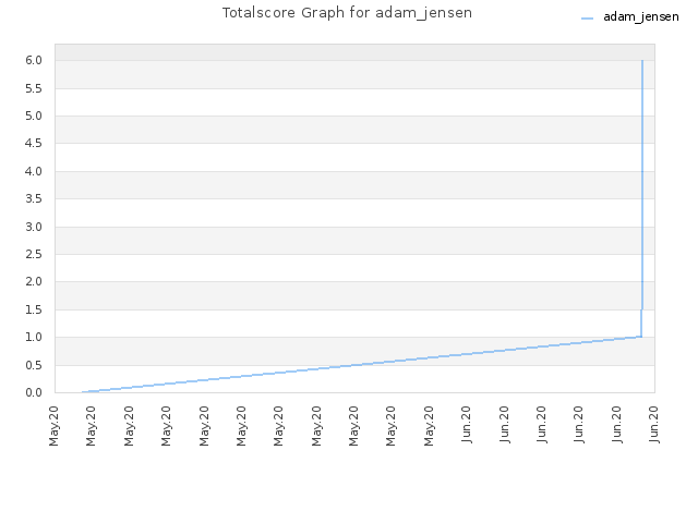 Totalscore Graph for adam_jensen