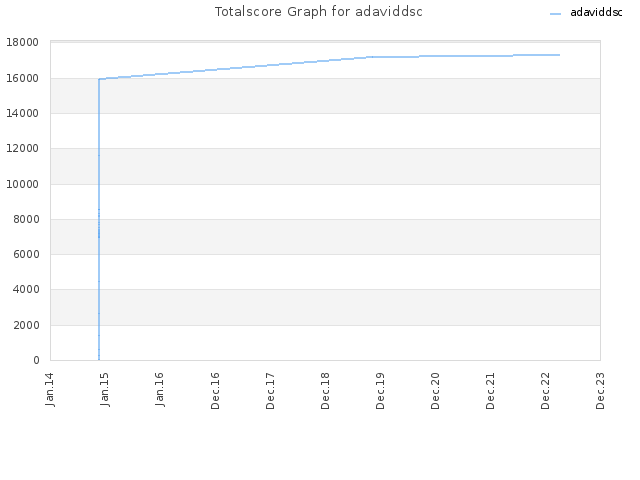 Totalscore Graph for adaviddsc