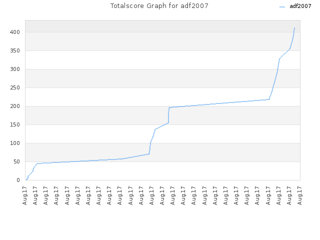 Totalscore Graph for adf2007