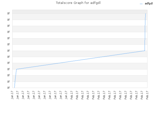 Totalscore Graph for adfgdl