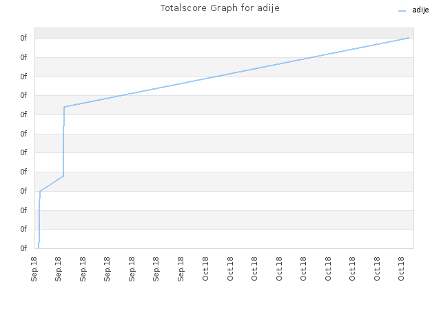 Totalscore Graph for adije