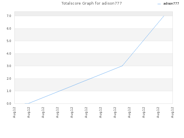 Totalscore Graph for adison777
