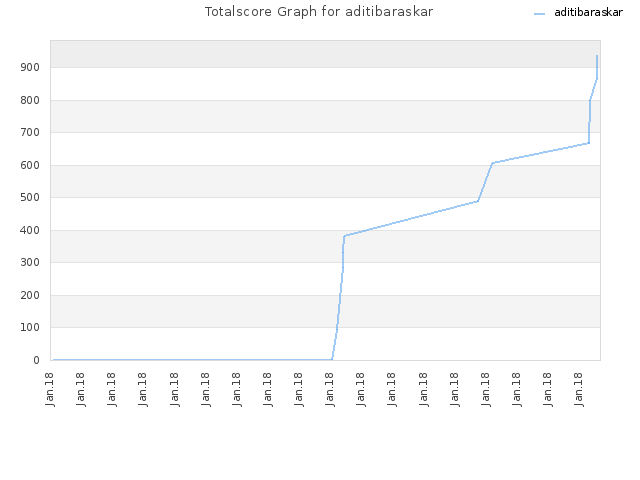 Totalscore Graph for aditibaraskar