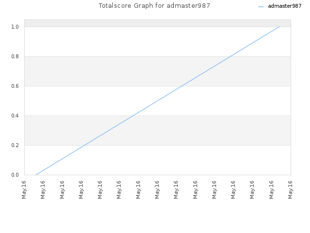 Totalscore Graph for admaster987