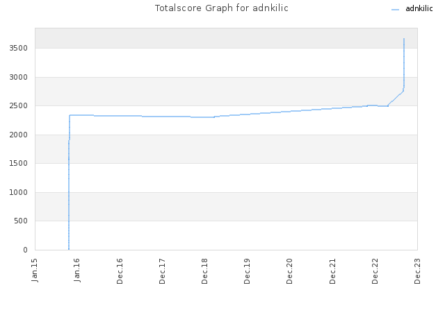 Totalscore Graph for adnkilic