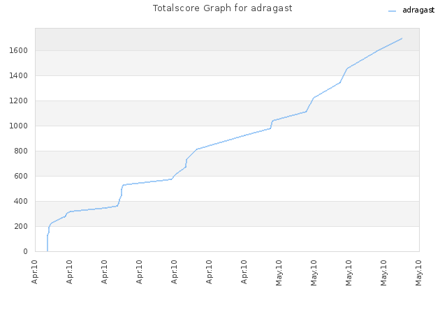 Totalscore Graph for adragast