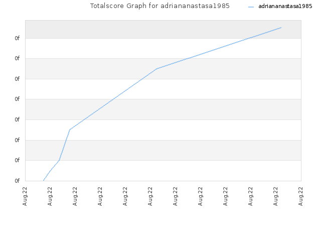 Totalscore Graph for adriananastasa1985