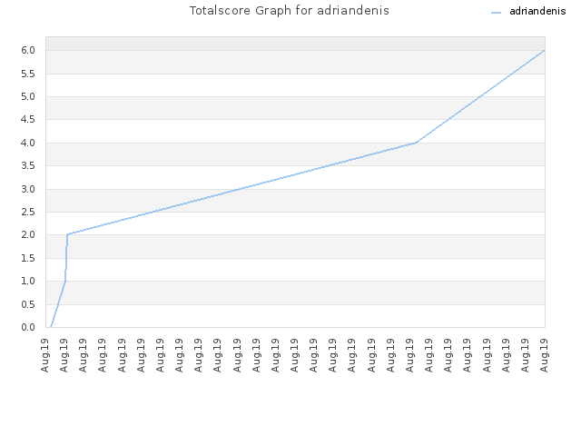Totalscore Graph for adriandenis