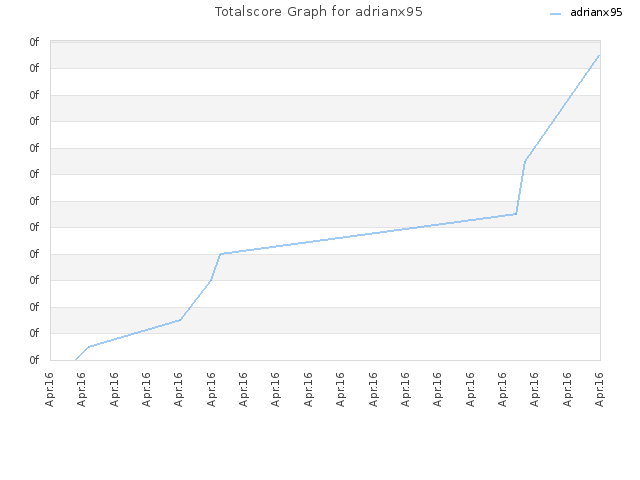 Totalscore Graph for adrianx95