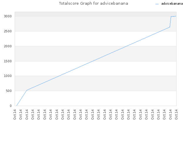 Totalscore Graph for advicebanana