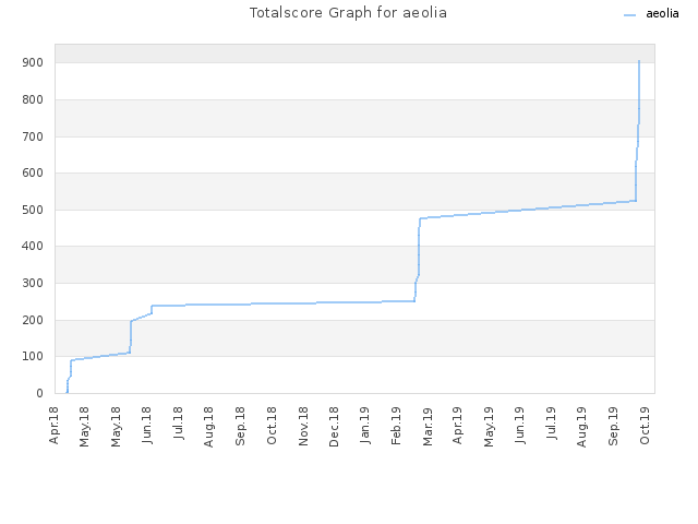 Totalscore Graph for aeolia