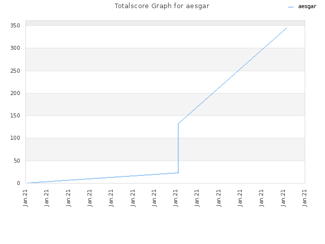 Totalscore Graph for aesgar