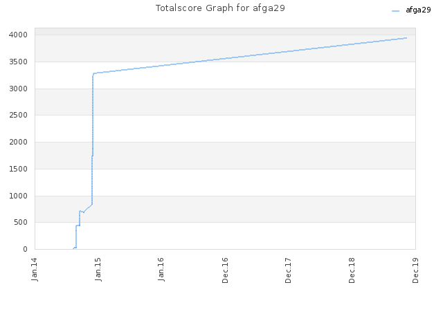 Totalscore Graph for afga29