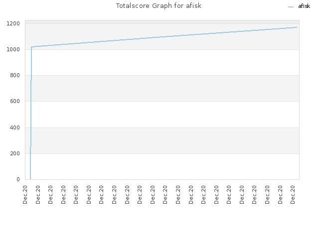 Totalscore Graph for afisk