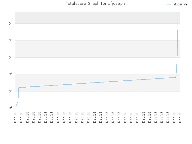 Totalscore Graph for afjoseph