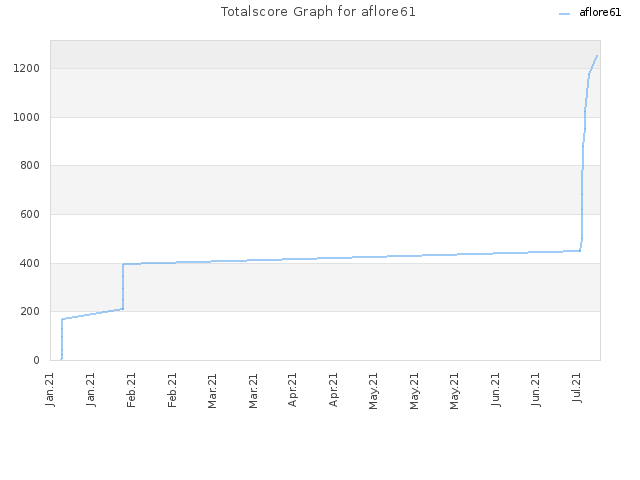 Totalscore Graph for aflore61