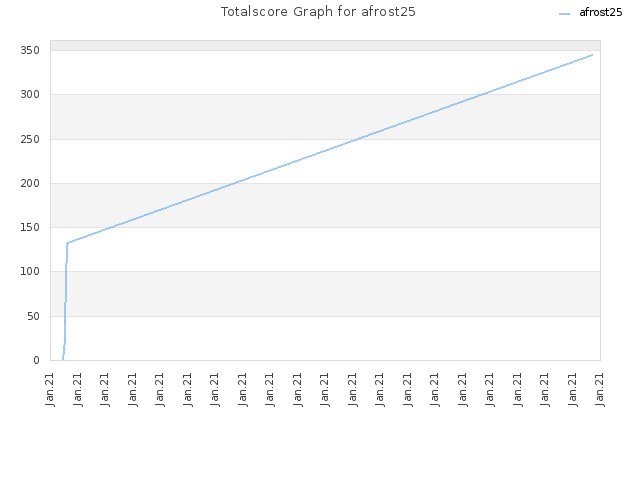 Totalscore Graph for afrost25