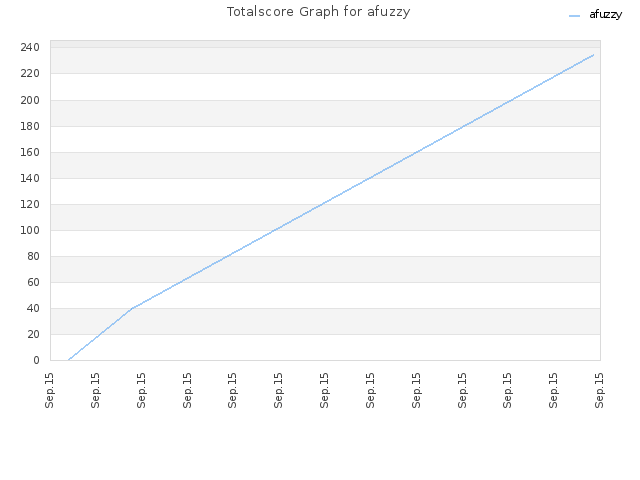 Totalscore Graph for afuzzy