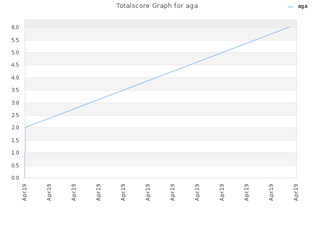 Totalscore Graph for aga
