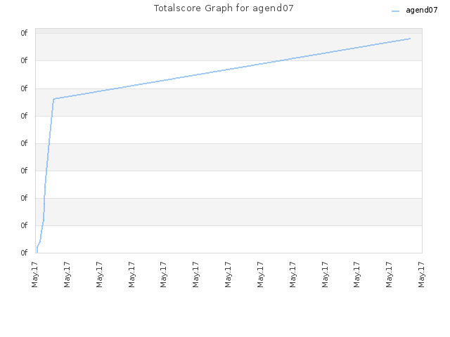 Totalscore Graph for agend07
