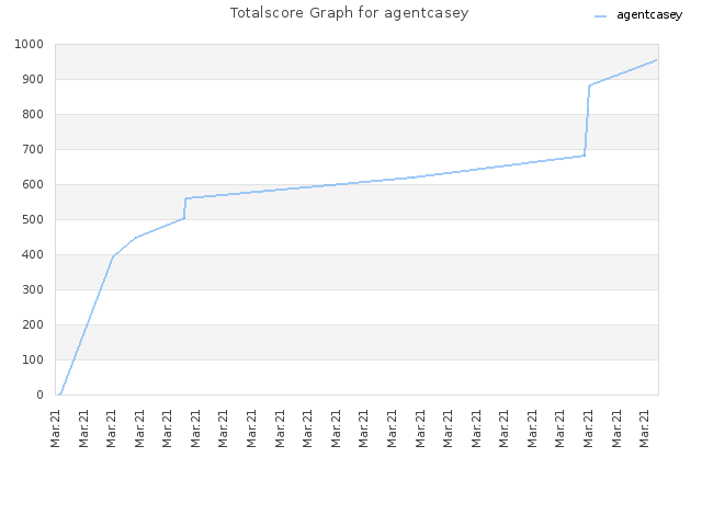 Totalscore Graph for agentcasey