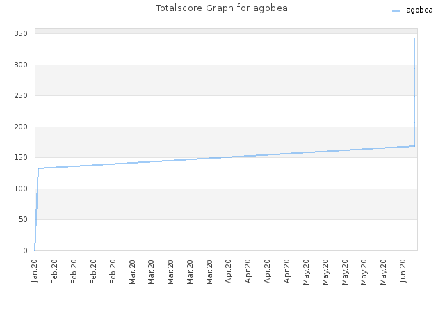 Totalscore Graph for agobea