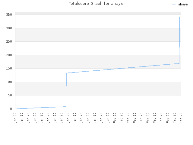 Totalscore Graph for ahaye