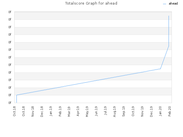 Totalscore Graph for ahead
