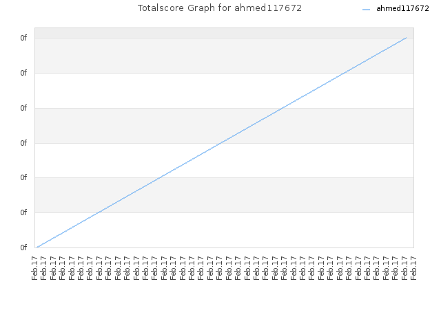 Totalscore Graph for ahmed117672