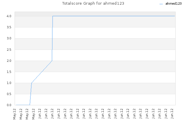 Totalscore Graph for ahmed123