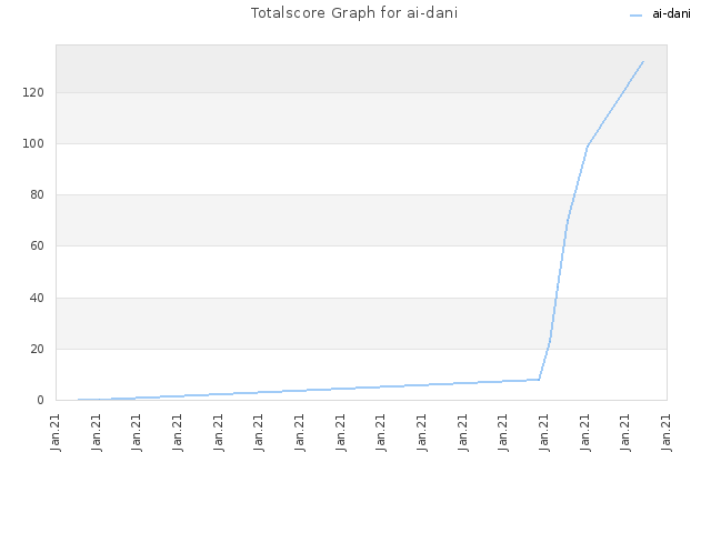 Totalscore Graph for ai-dani