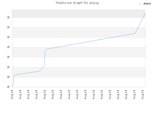 Totalscore Graph for aiipuji
