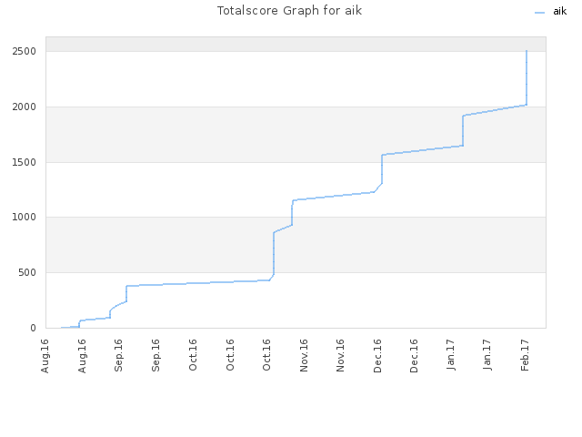 Totalscore Graph for aik