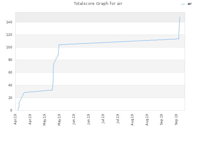 Totalscore Graph for air
