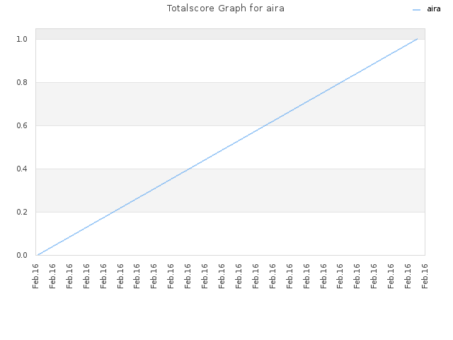 Totalscore Graph for aira