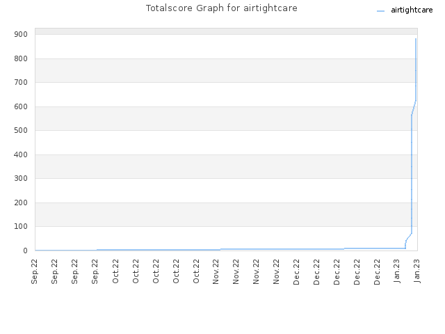 Totalscore Graph for airtightcare