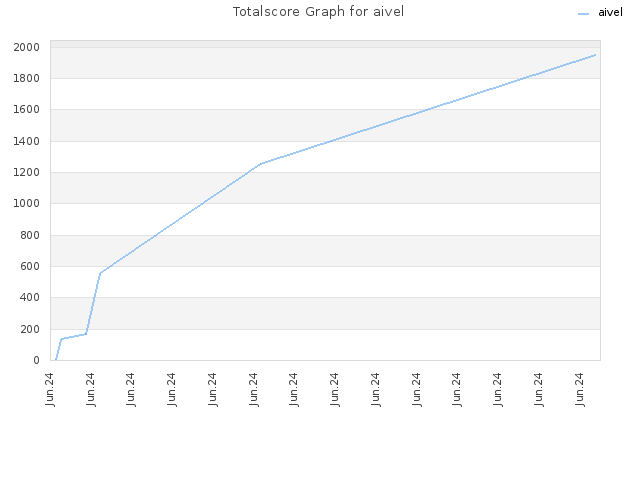 Totalscore Graph for aivel