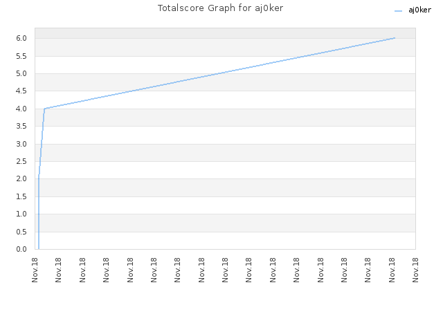 Totalscore Graph for aj0ker