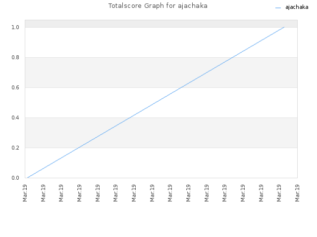 Totalscore Graph for ajachaka