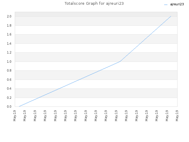 Totalscore Graph for ajreuri23